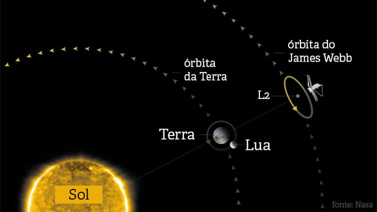 Telescópio James Webb entra em operação e irá olhar para o passado do universo; Quer saber como isso vai funcionar? 