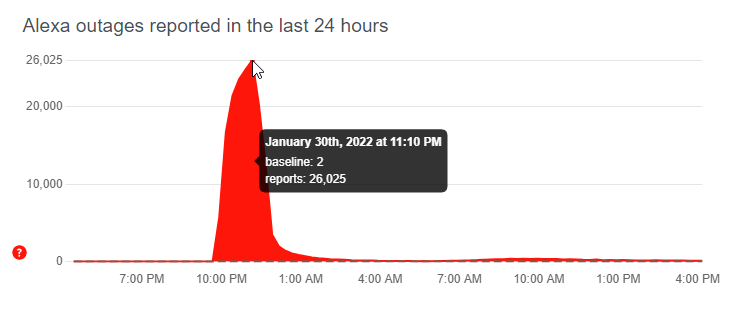 reports no downdetector