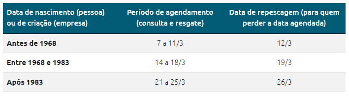 Tabela com os grupos e datas 