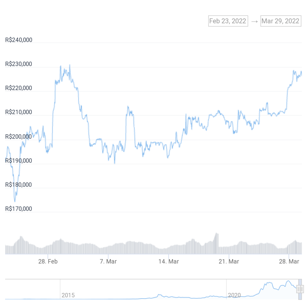 bitcoin subirá com piorar da guerra