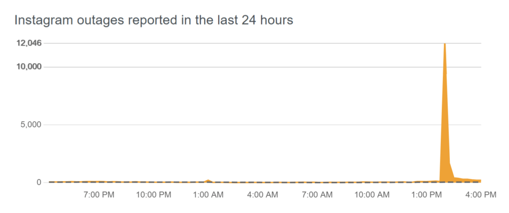 DownDetector registra momento em que o Instagram fica fora do ar