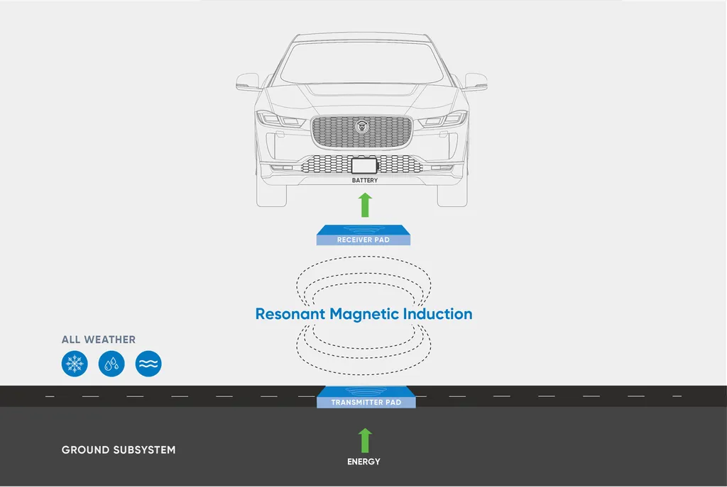 Funcionamento do carregamento Wireless para carros