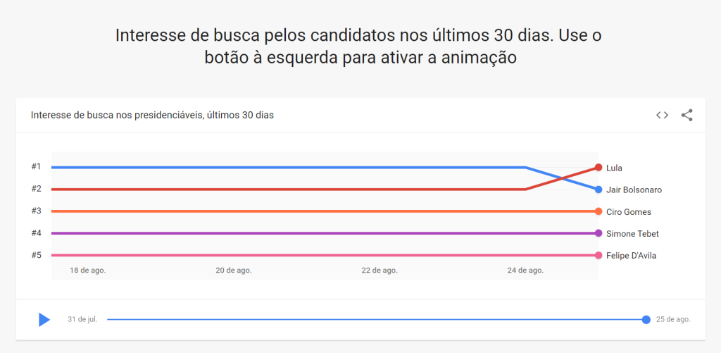 Central Google Trends Eleições 2022