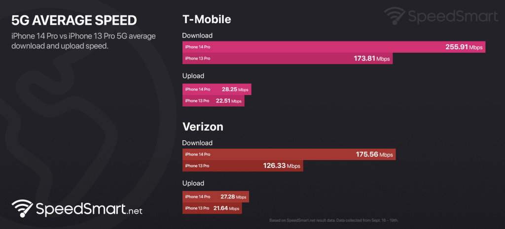 Teste de conexão de internet nos iPhones 14 Pro e 13 Pro