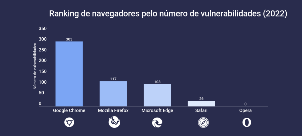 Ranking de vulnerabilidade dos navegadores por ano