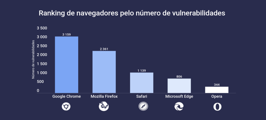 Ranking de vulnerabilidade dos navegadores por todo o tempo