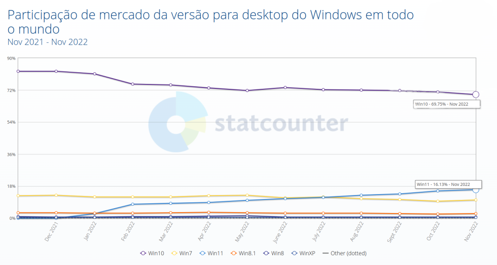 Participação de mercado da versão para desktop do Windows em todo o mundo