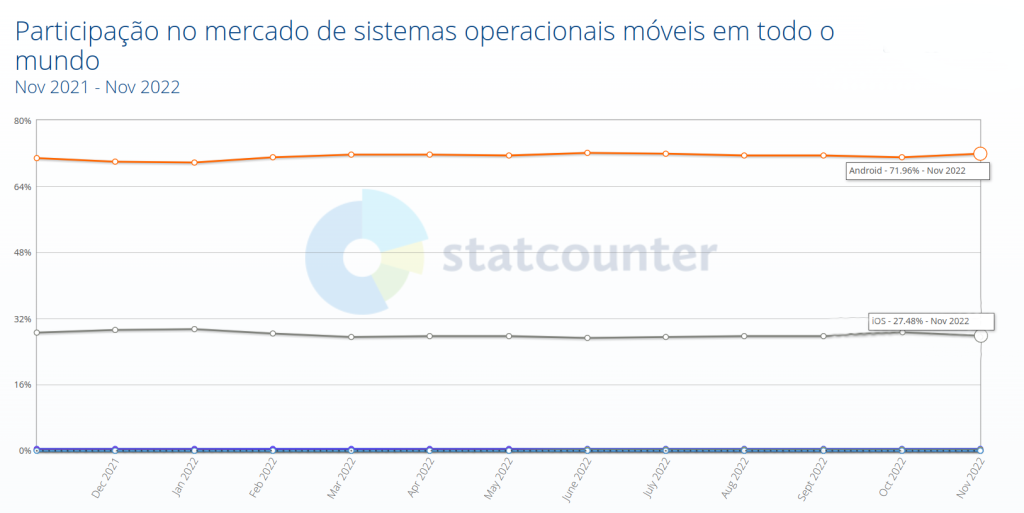 Utilização do Android e iOS entre novembro de 2021 e novembro de 2022 