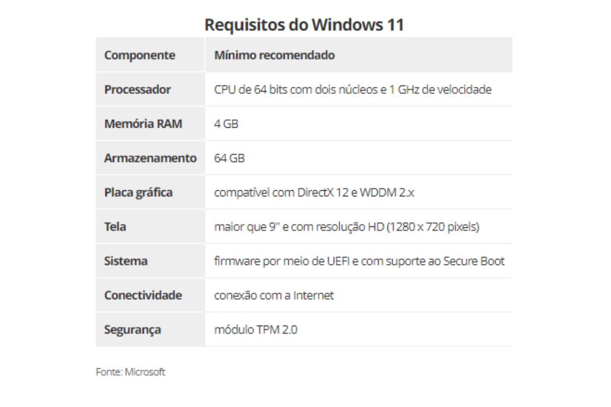 Requisitos mínimos para a atualização 