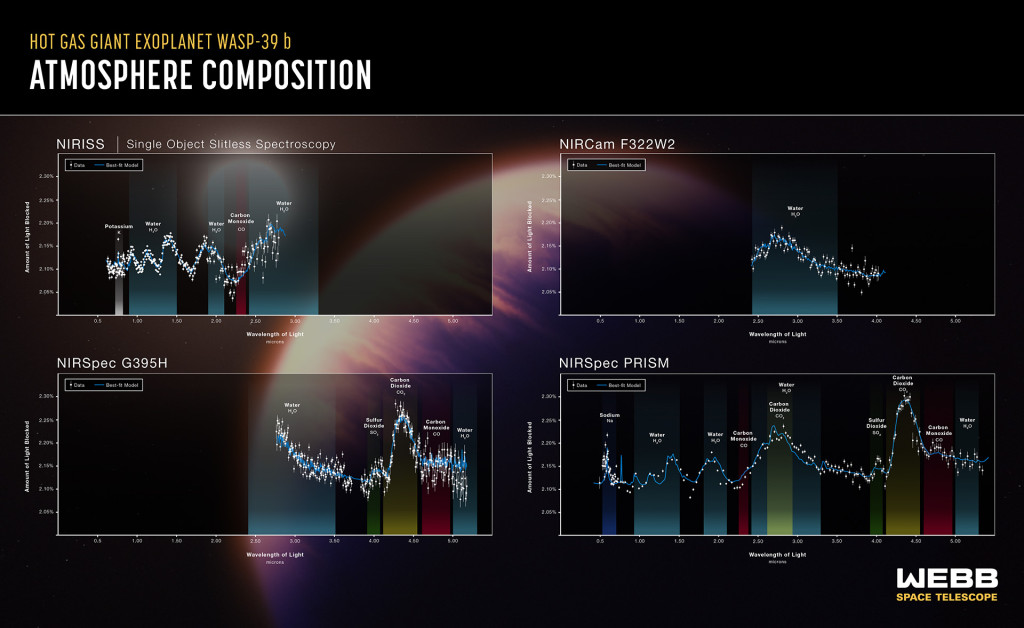 A composição atmosférica do exoplaneta gigante de gás quente WASP-39 b foi revelada pelo Telescópio Espacial James Webb da - Imagem: Reprodução / NASA