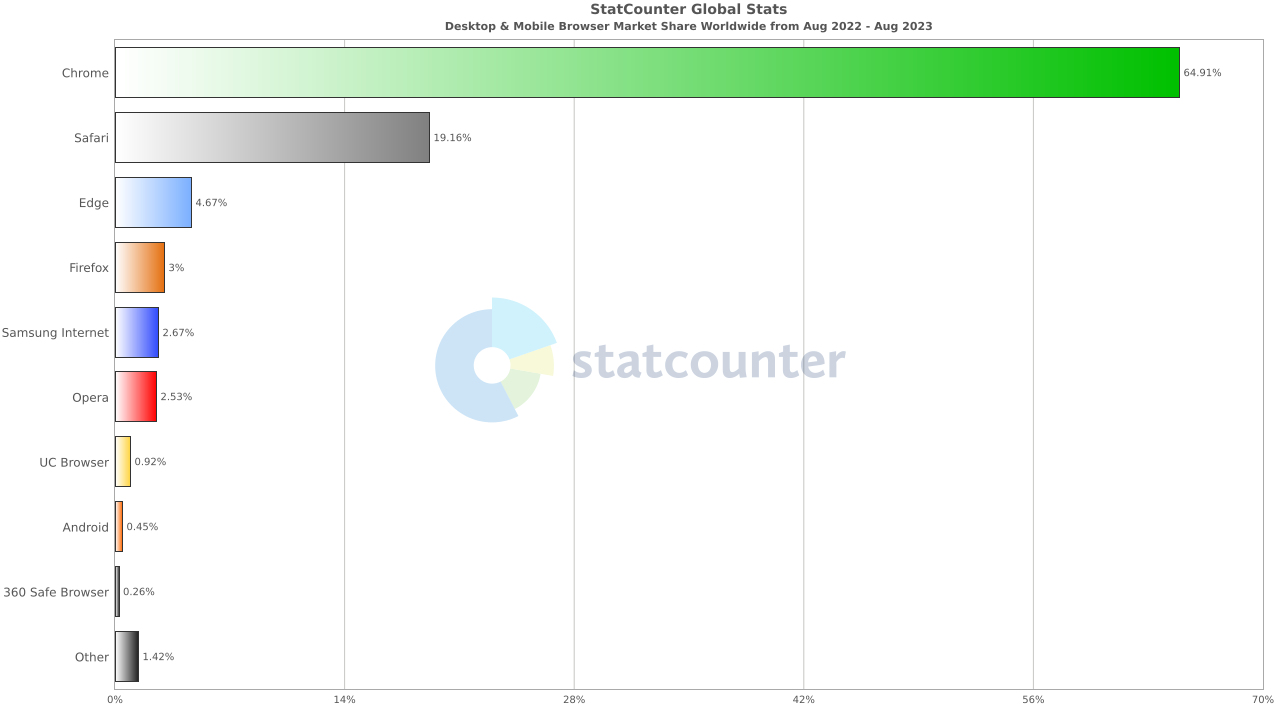 Ranking mundial de navegadores mais utilizados no desktop e smartphones.