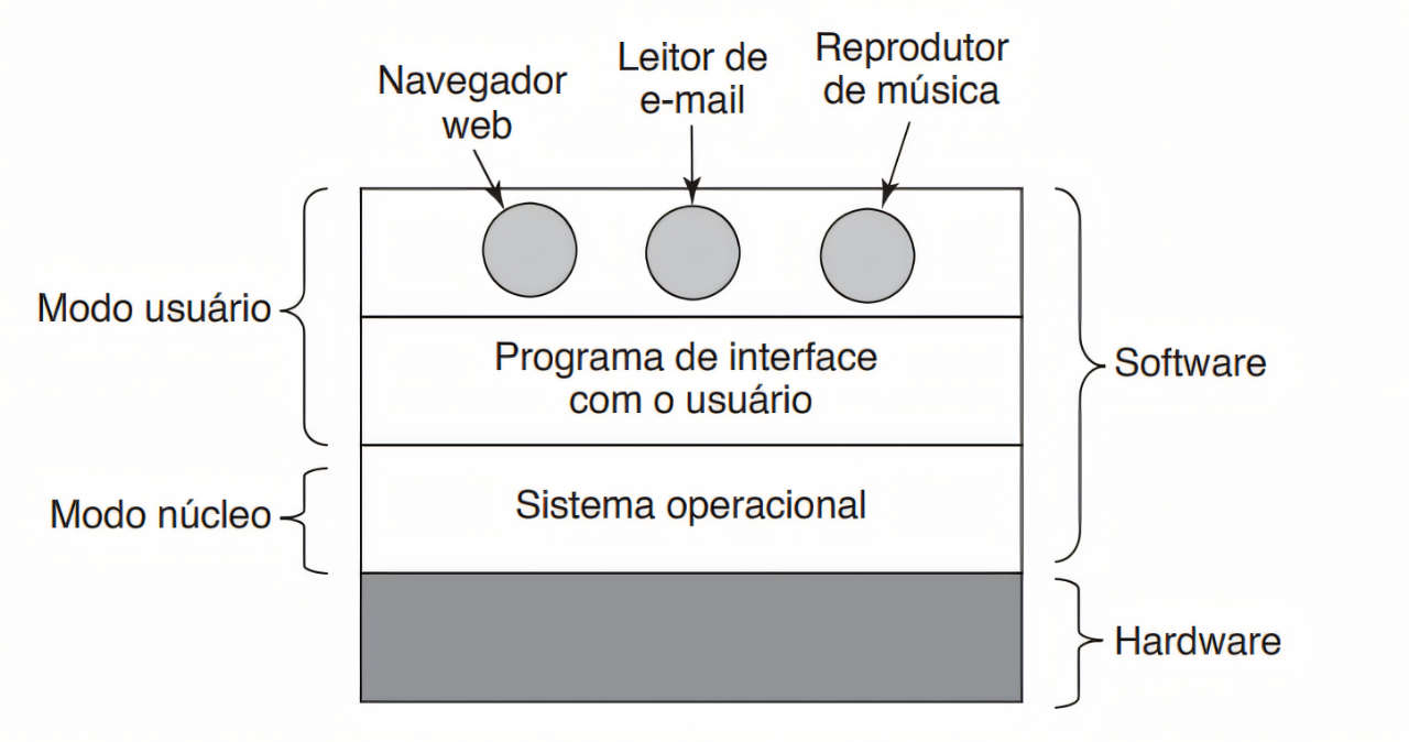 Como um sistema operacional funciona