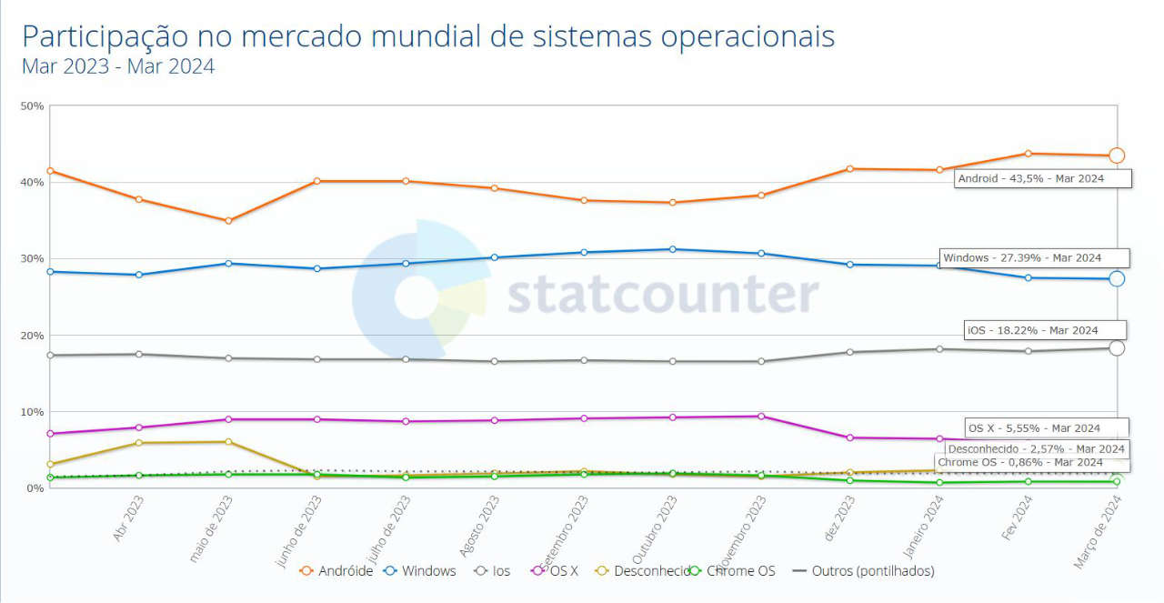 Participação de mercado de Sistema Operacional